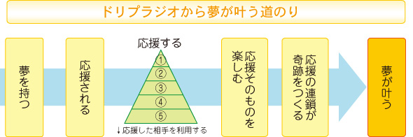 ドリプラジオから夢が叶う道のり